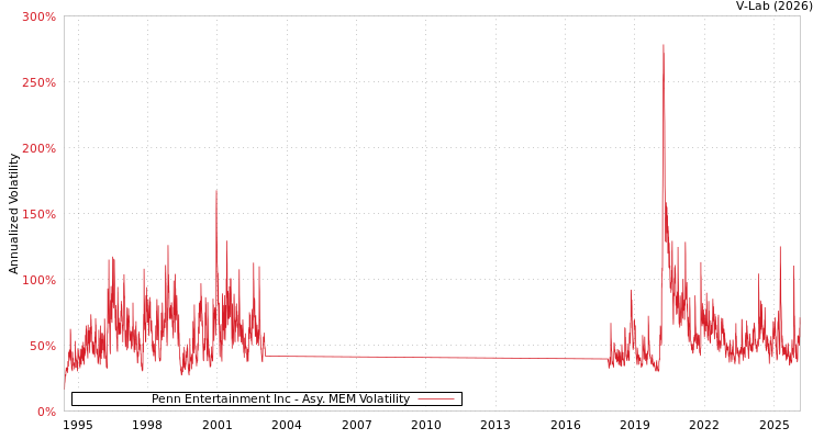 graph of Penn Entertainment Inc AMEM