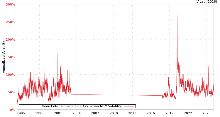 graph of Penn Entertainment Inc APMEM