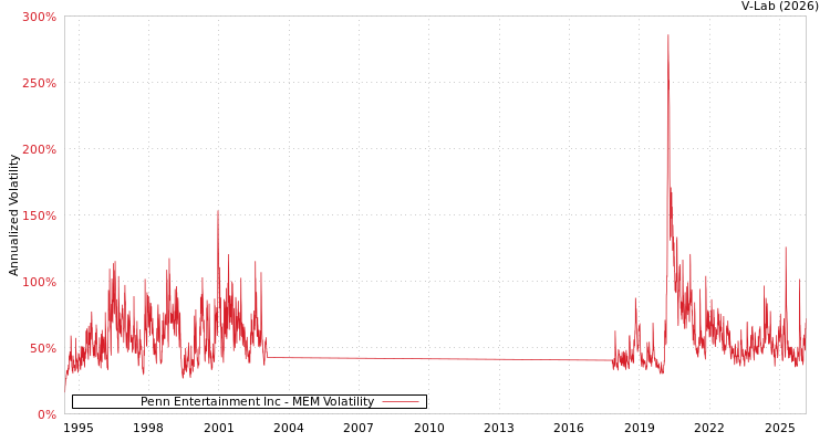 graph of Penn Entertainment Inc MEM