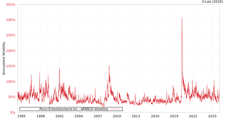 graph of Penn Entertainment Inc APARCH