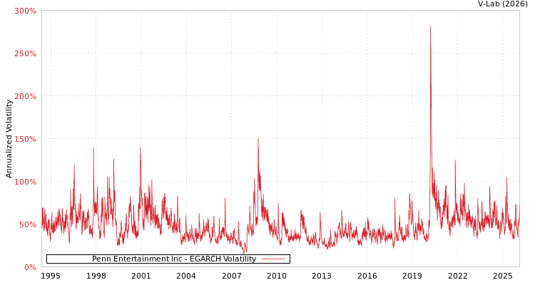 graph of Penn Entertainment Inc EGARCH