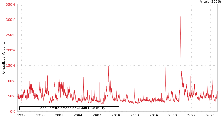 graph of Penn Entertainment Inc GARCH