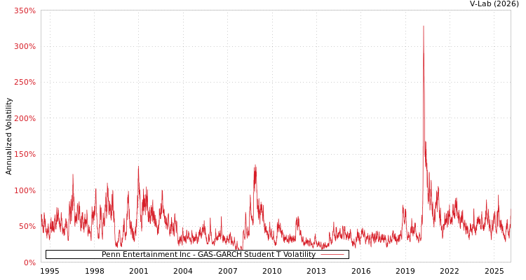 graph of Penn Entertainment Inc GAS-GARCH-T