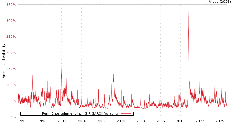 graph of Penn Entertainment Inc GJR-GARCH