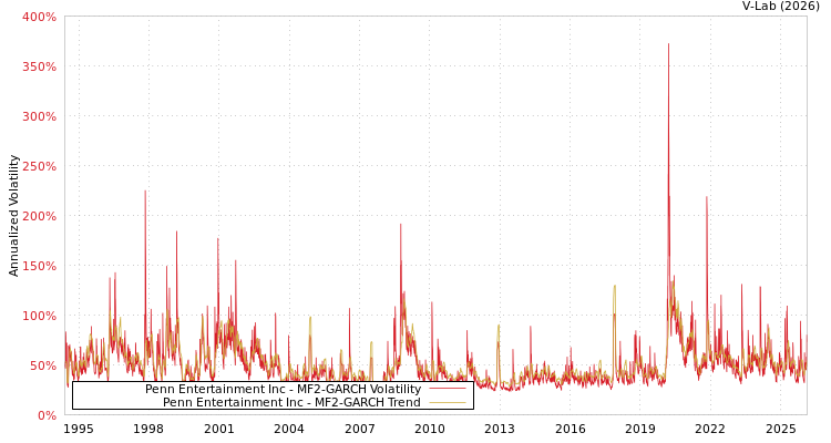 graph of Penn Entertainment Inc MF2-GARCH