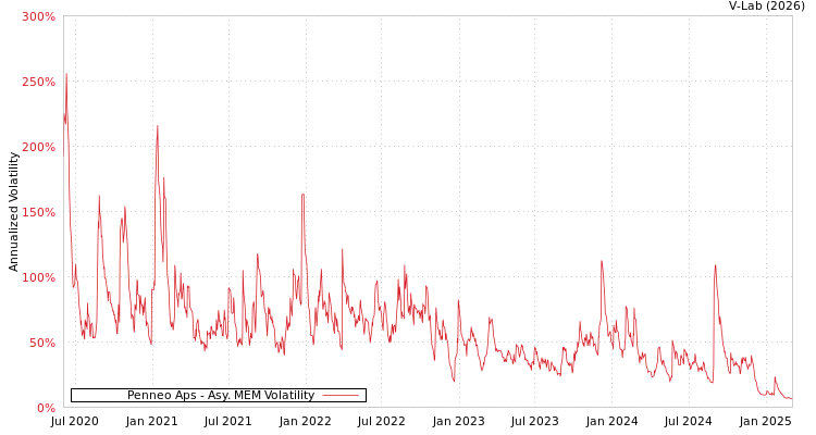 graph of Penneo Aps AMEM