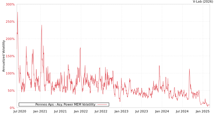 graph of Penneo Aps APMEM