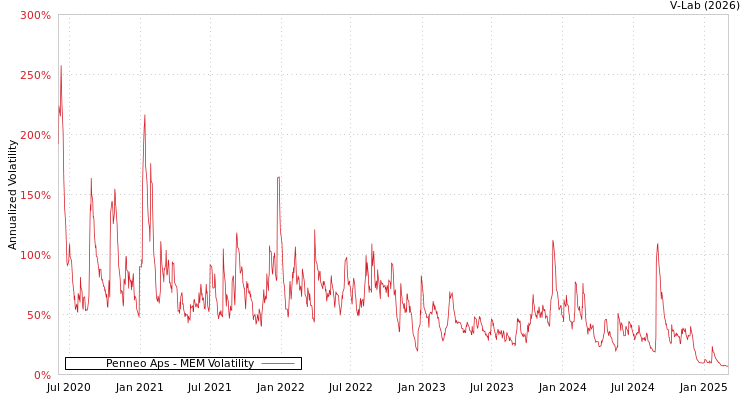 graph of Penneo Aps MEM