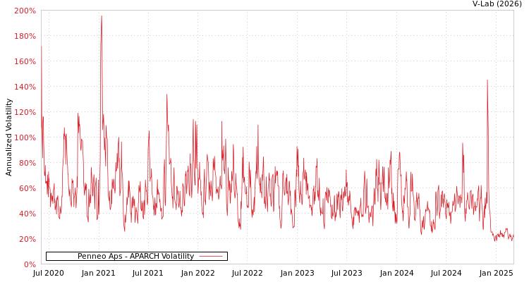 graph of Penneo Aps APARCH