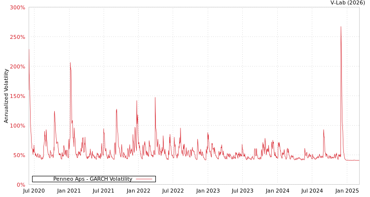 graph of Penneo Aps GARCH