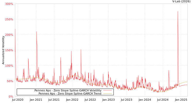 graph of Penneo Aps S0GARCH