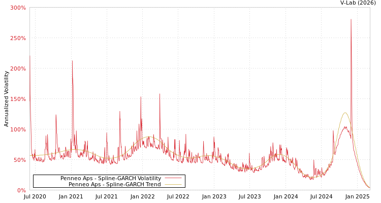 graph of Penneo Aps SGARCH