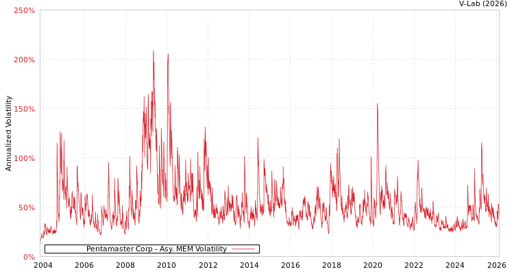 graph of Pentamaster Corp AMEM