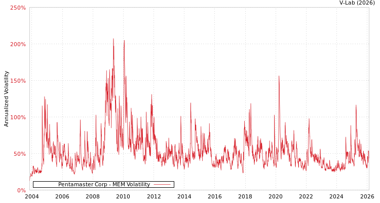 graph of Pentamaster Corp MEM