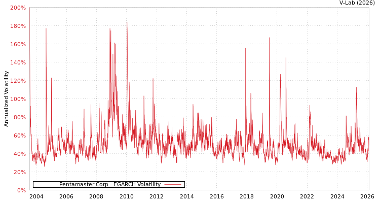 graph of Pentamaster Corp EGARCH