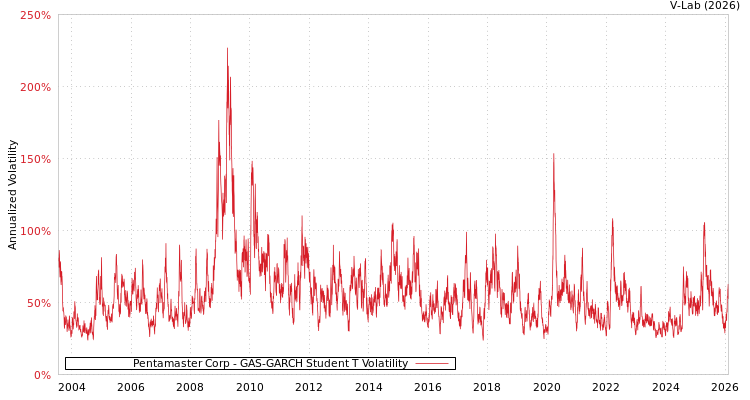 graph of Pentamaster Corp GAS-GARCH-T