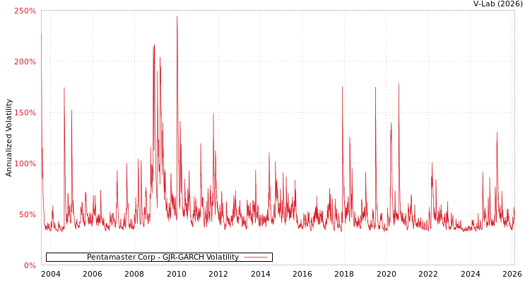 graph of Pentamaster Corp GJR-GARCH