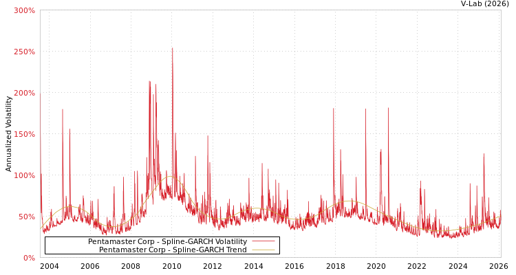 graph of Pentamaster Corp SGARCH