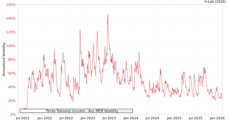 graph of Penta Teknoloji Urunleri AMEM