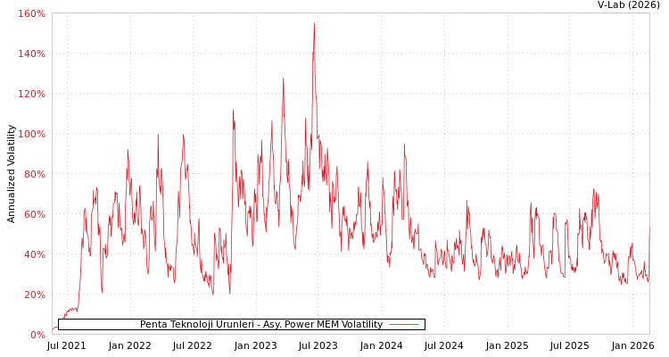 graph of Penta Teknoloji Urunleri APMEM