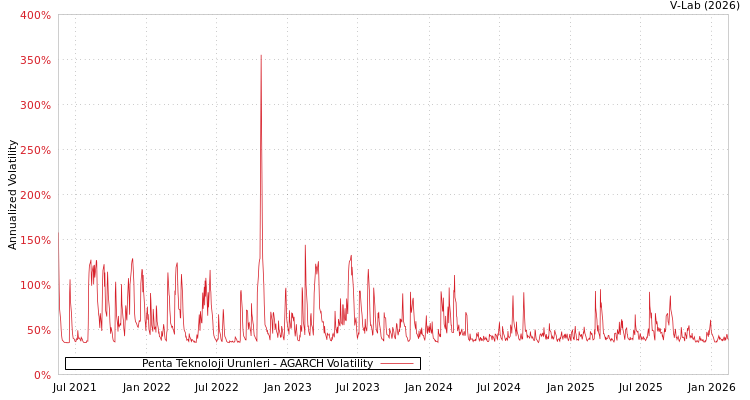 graph of Penta Teknoloji Urunleri AGARCH