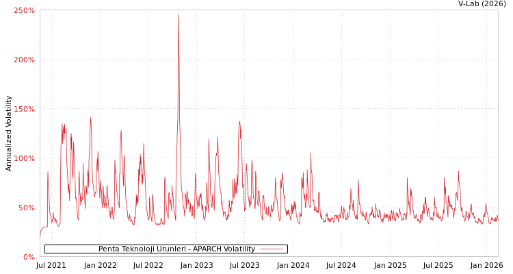graph of Penta Teknoloji Urunleri APARCH