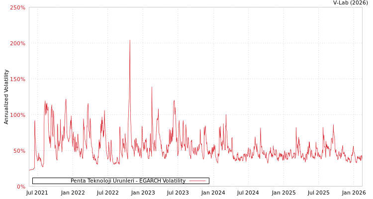 graph of Penta Teknoloji Urunleri EGARCH