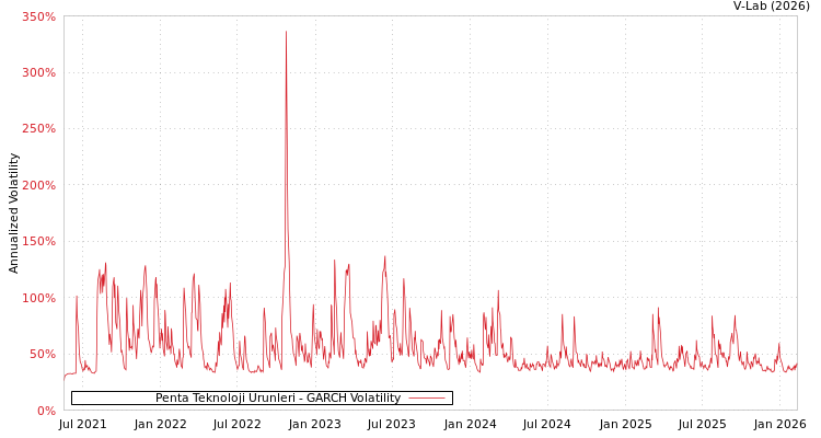 graph of Penta Teknoloji Urunleri GARCH