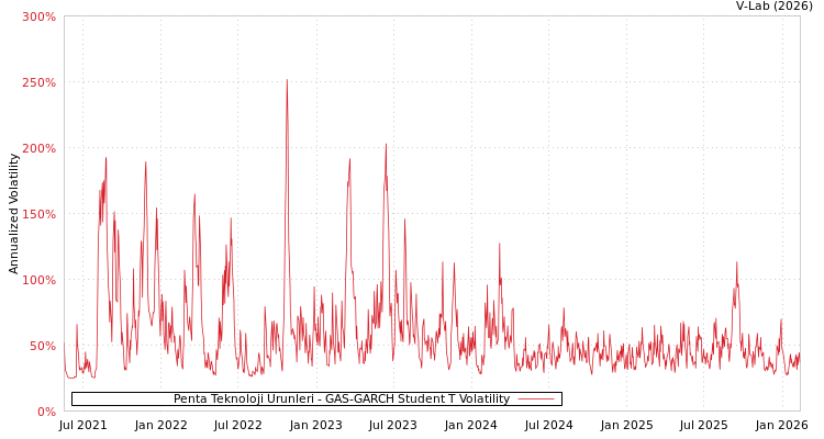 graph of Penta Teknoloji Urunleri GAS-GARCH-T