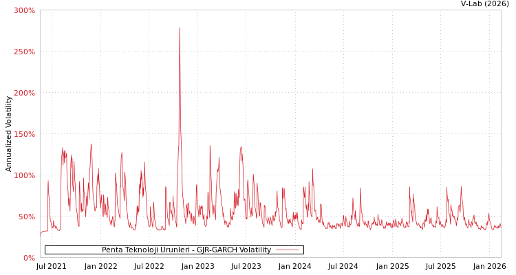 graph of Penta Teknoloji Urunleri GJR-GARCH