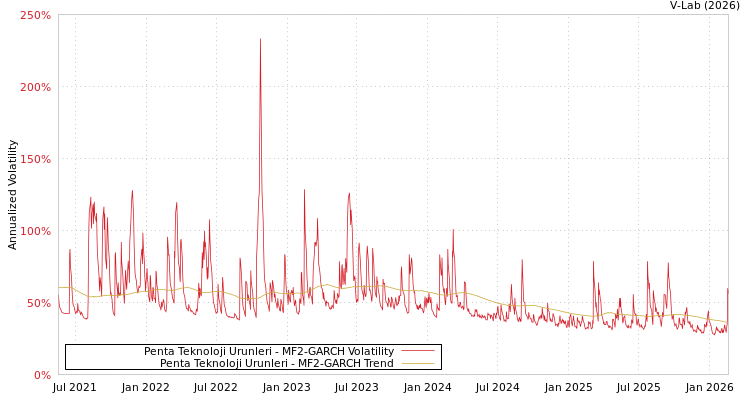 graph of Penta Teknoloji Urunleri MF2-GARCH