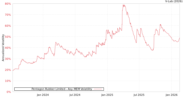 graph of Pentagon Rubber Limited AMEM