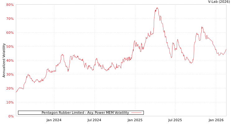 graph of Pentagon Rubber Limited APMEM