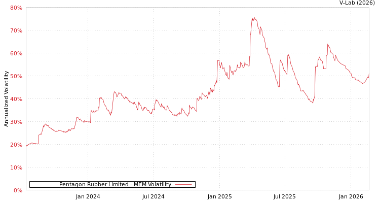 graph of Pentagon Rubber Limited MEM