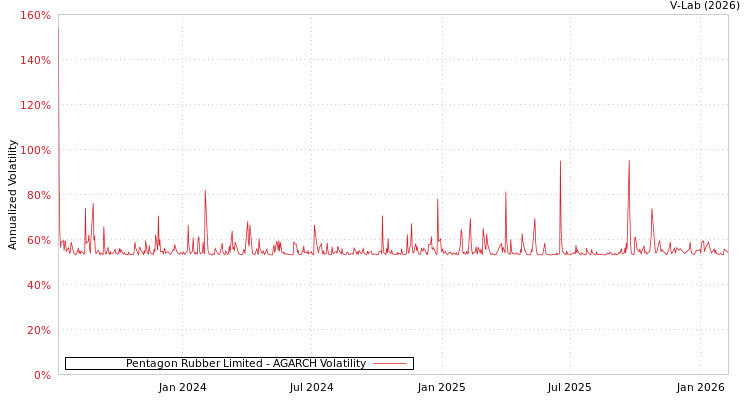 graph of Pentagon Rubber Limited AGARCH