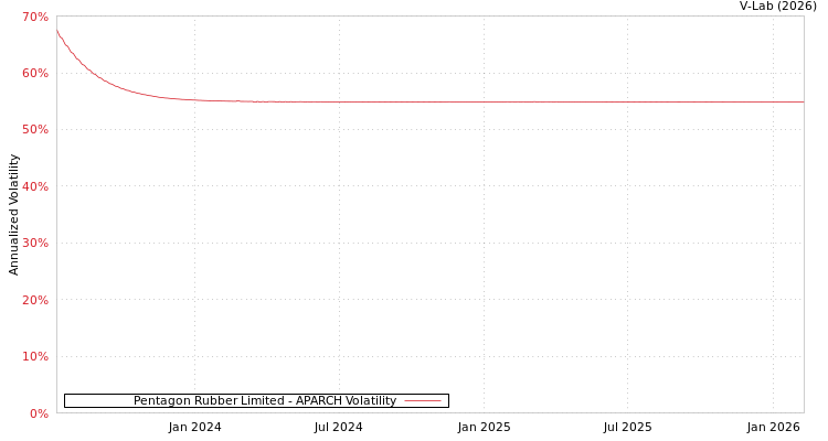 graph of Pentagon Rubber Limited APARCH