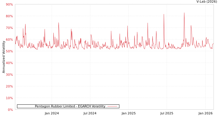 graph of Pentagon Rubber Limited EGARCH