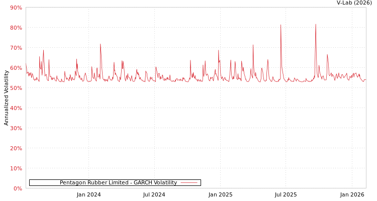 graph of Pentagon Rubber Limited GARCH