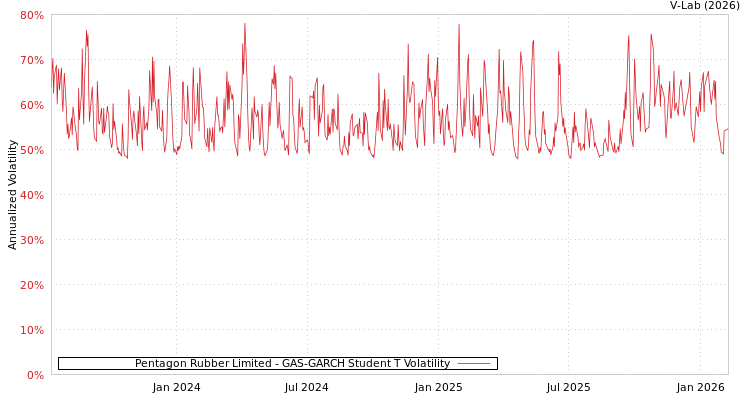 graph of Pentagon Rubber Limited GAS-GARCH-T