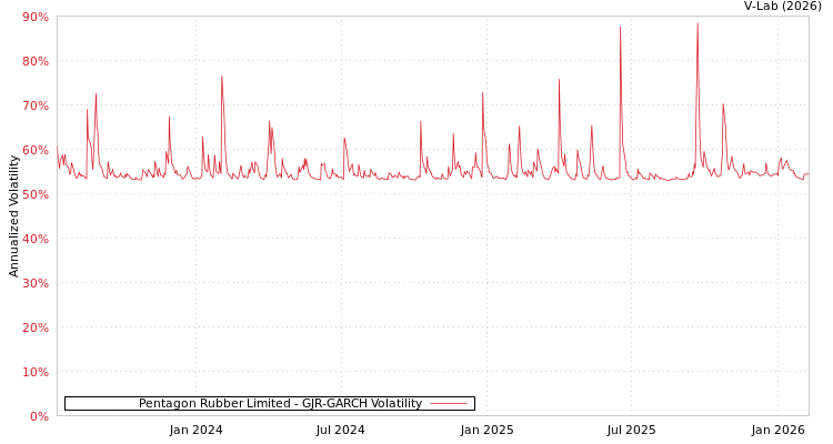 graph of Pentagon Rubber Limited GJR-GARCH