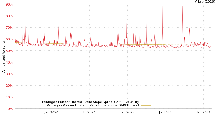 graph of Pentagon Rubber Limited S0GARCH