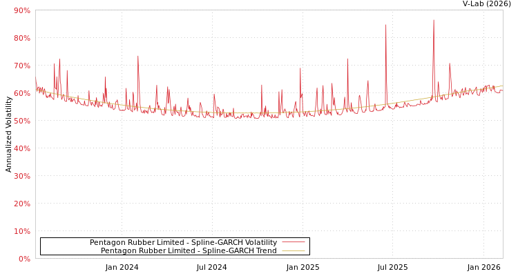 graph of Pentagon Rubber Limited SGARCH