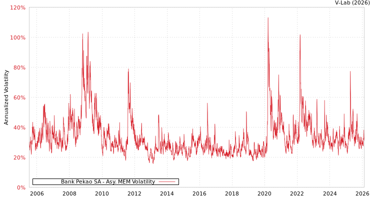 graph of Bank Pekao SA AMEM