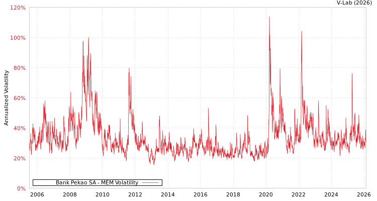 graph of Bank Pekao SA MEM