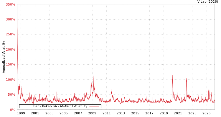 graph of Bank Pekao SA AGARCH
