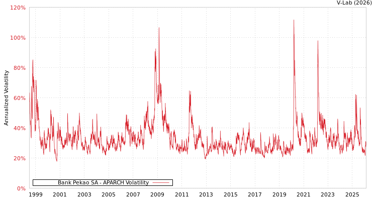 graph of Bank Pekao SA APARCH