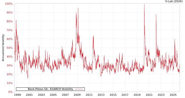 graph of Bank Pekao SA EGARCH