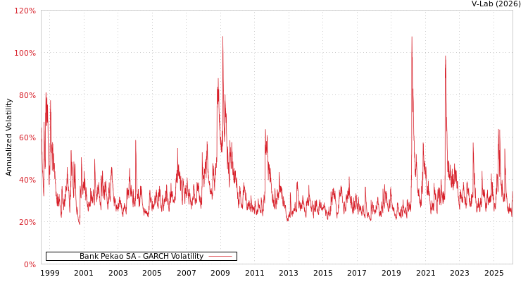 graph of Bank Pekao SA GARCH