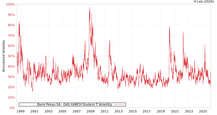 graph of Bank Pekao SA GAS-GARCH-T
