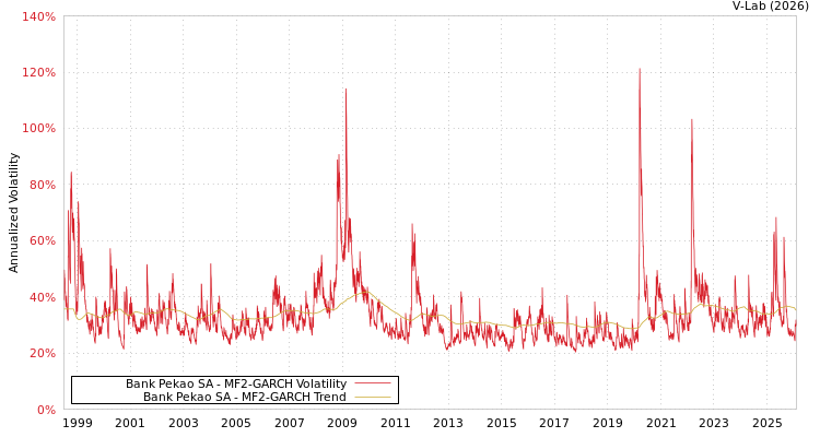 graph of Bank Pekao SA MF2-GARCH